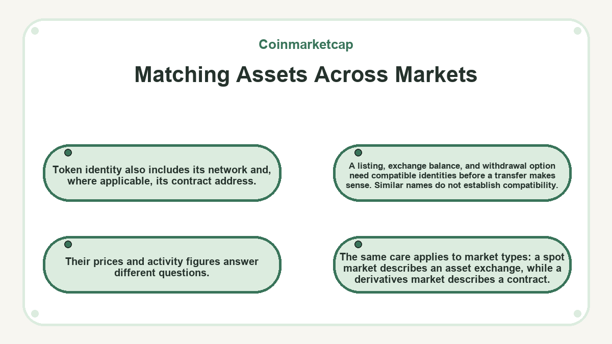Matching Assets Across Markets: Token identity also includes its network and, where applicable, its contract address.; A listing, exchange balance, and withdrawal option need compatible identities before a transfer makes sense. Similar names do not establish compatibility.; The same care applies to market types: a spot market describes an asset exchange, while a derivatives market describes a contract.; Their prices and activity figures answer different questions.