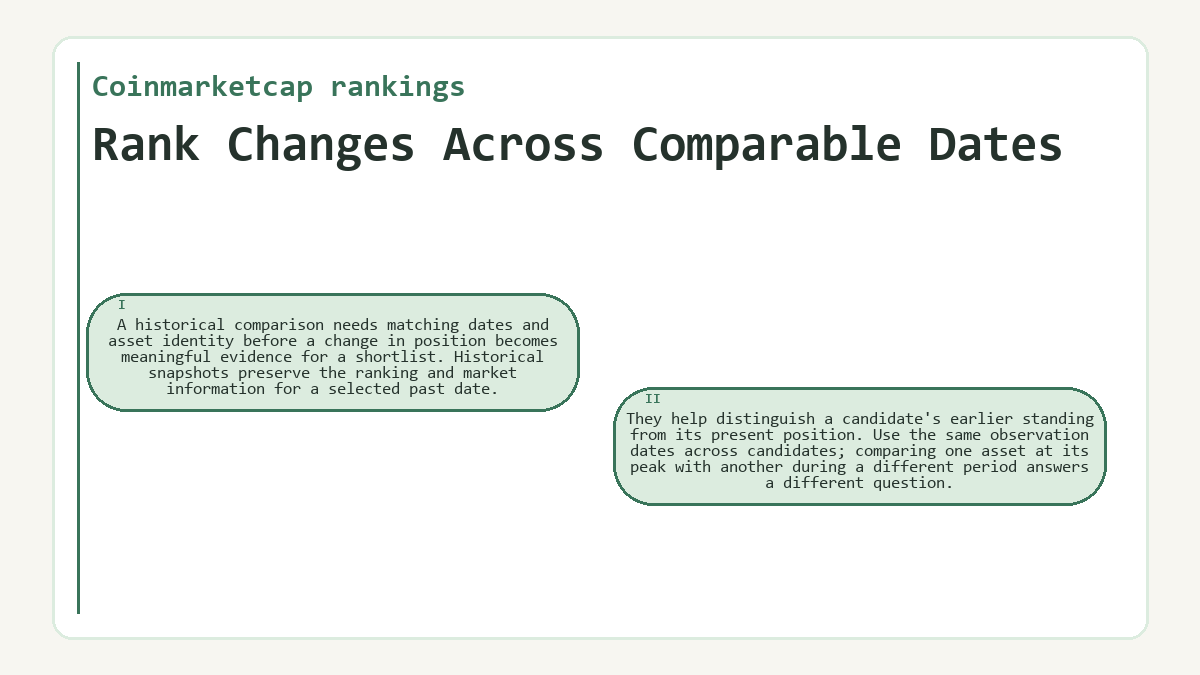 Rank Changes Across Comparable Dates: A historical comparison needs matching dates and asset identity before a change in position becomes meaningful evidence for a shortlist. Historical snapshots preserve the ranking and market information for a selected past date.; They help distinguish a candidate's earlier standing from its present position. Use the same observation dates across candidates; comparing one asset at its peak with another during a different period answers a different question.