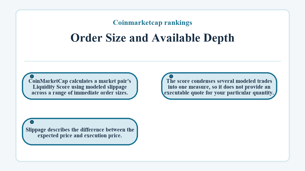 Order Size and Available Depth: CoinMarketCap calculates a market pair's Liquidity Score using modeled slippage across a range of immediate order sizes.; Slippage describes the difference between the expected price and execution price.; The score condenses several modeled trades into one measure, so it does not provide an executable quote for your particular quantity.
